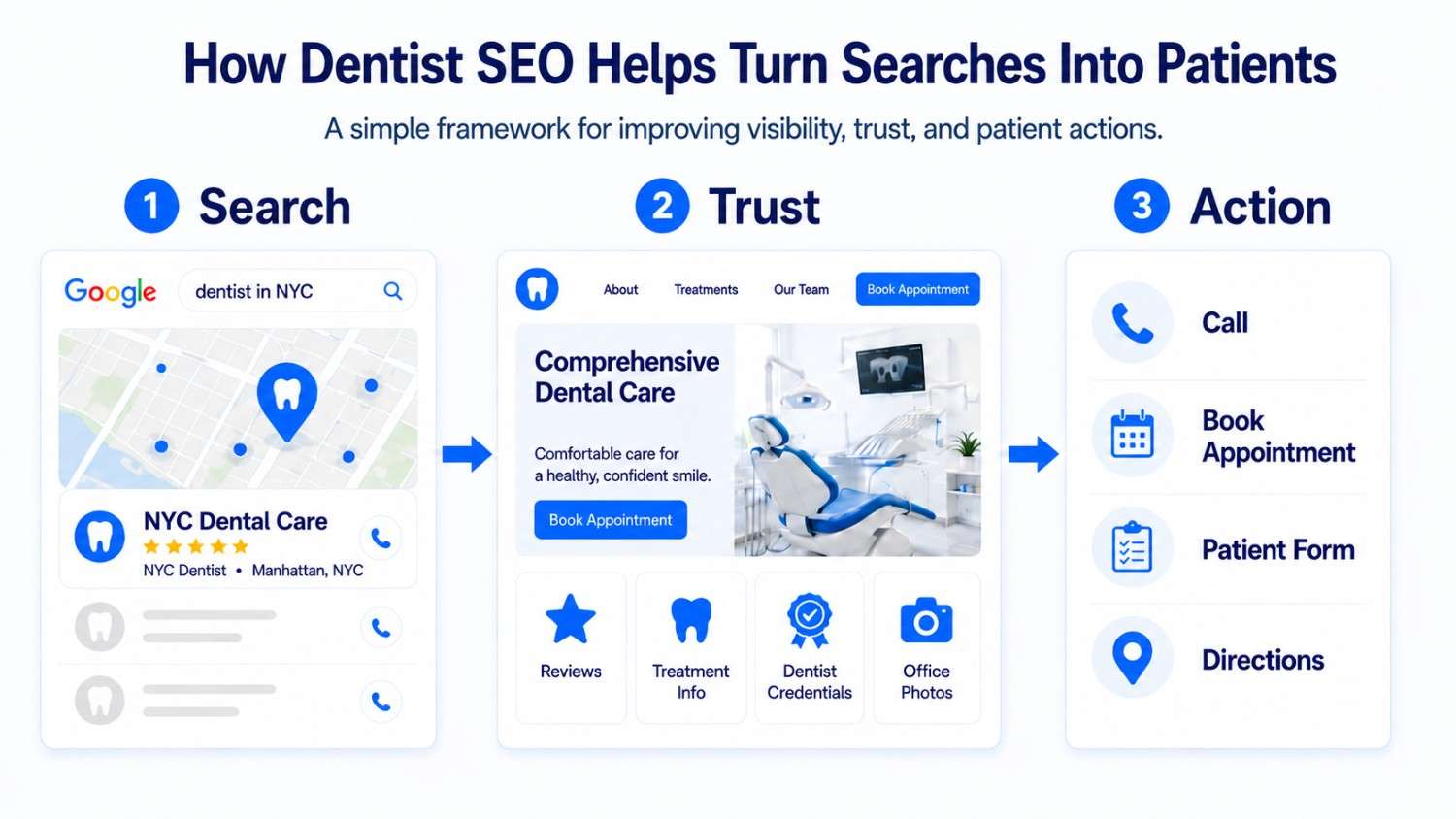 Search trust action framework showing how dentist SEO helps attract patients