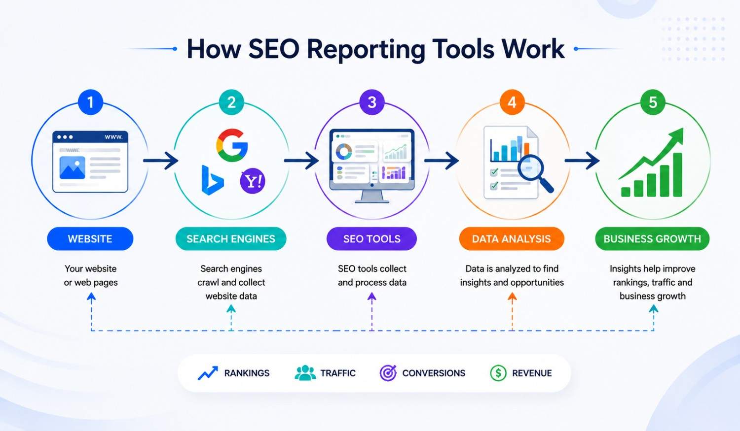 How SEO reporting tools work showing website data flow from search engines to SEO tools, data analysis, and business growth