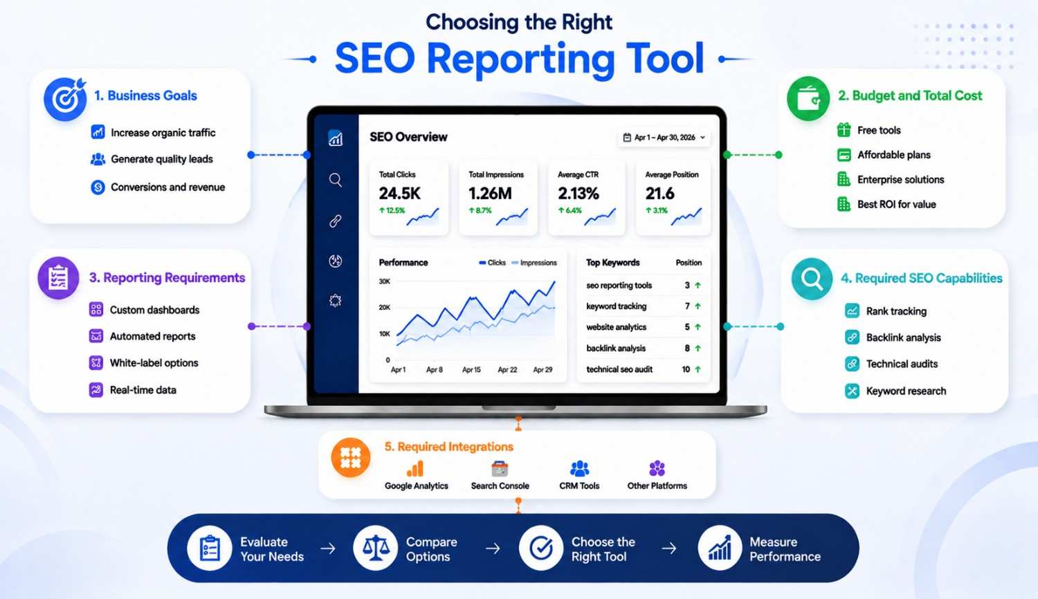 Five factors for choosing an SEO reporting tool: business goals, budget, reporting requirements, SEO capabilities, and integrations.