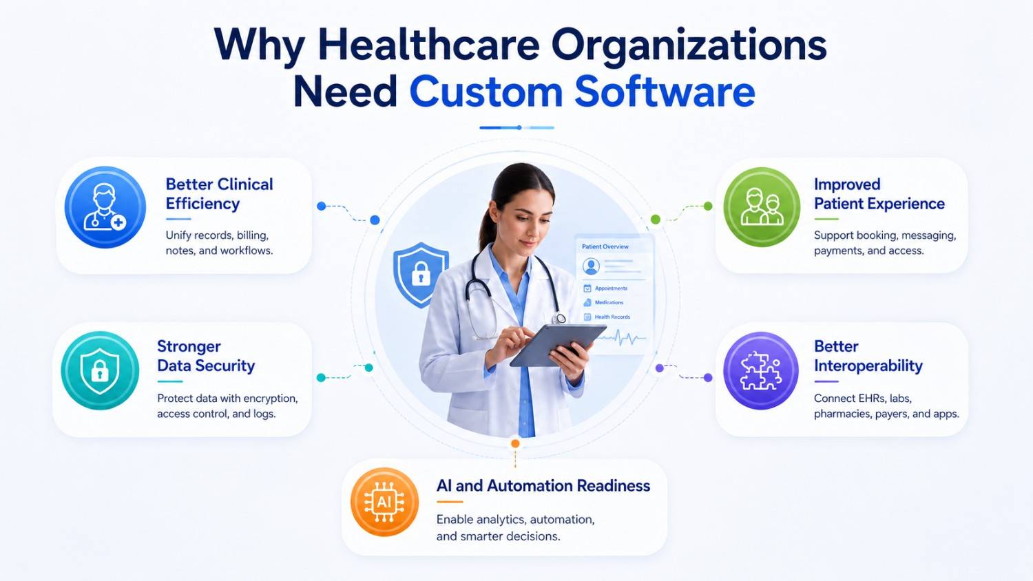 Benefits of custom healthcare software for healthcare organizations.