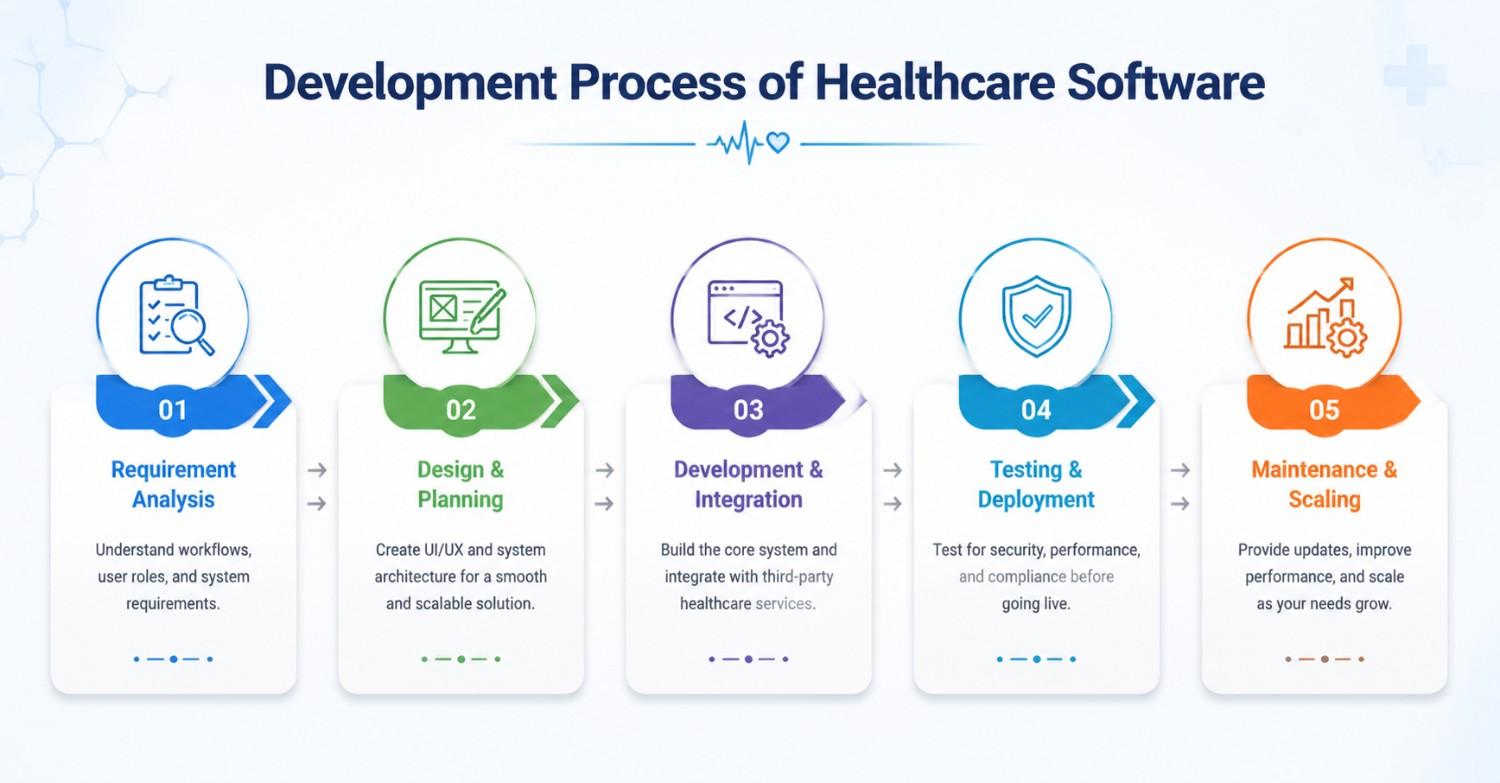 Healthcare software developmnet process