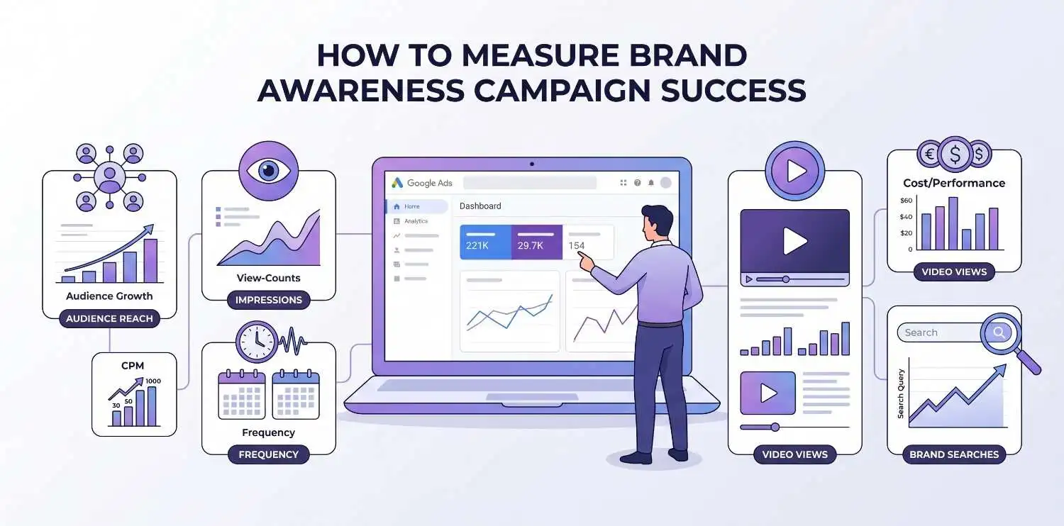 Google Ads brand awareness campaign measurement dashboard showing reach, impressions, frequency, CPM, video views, and brand search metrics