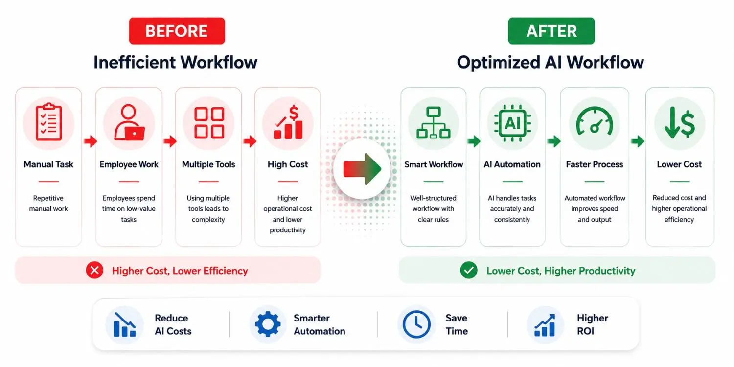 AI workflow optimization showing the transition from inefficient manual processes to automated cost-effective workflows