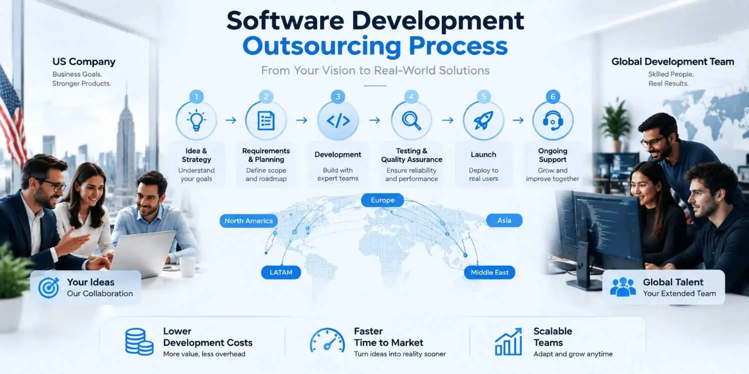 Software outsourcing process from US business ideas to global development team collaboration