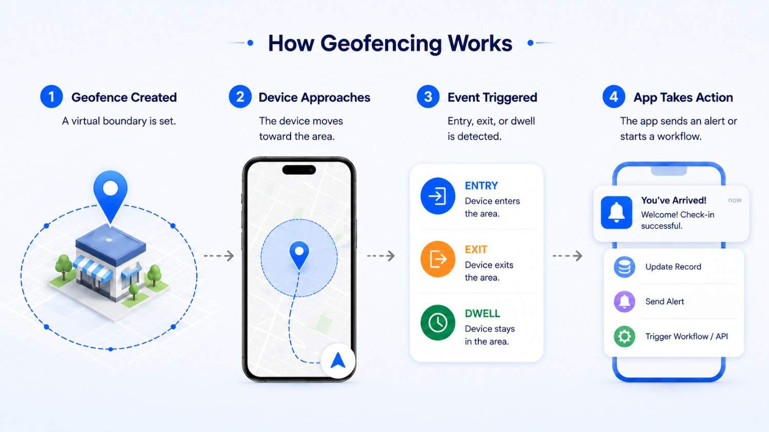 How geofencing works in mobile apps with entry, exit, and dwell events