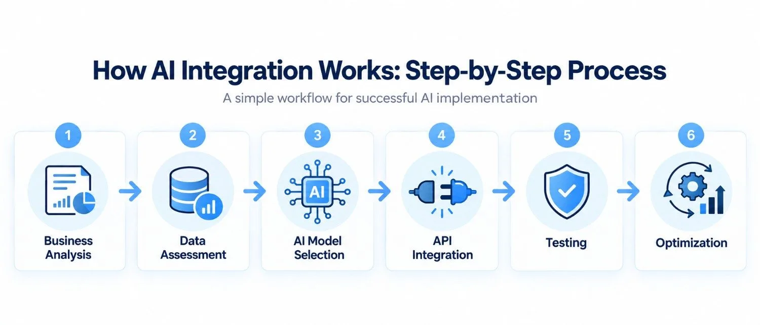 AI integration process workflow with business analysis, APIs, testing, and optimization