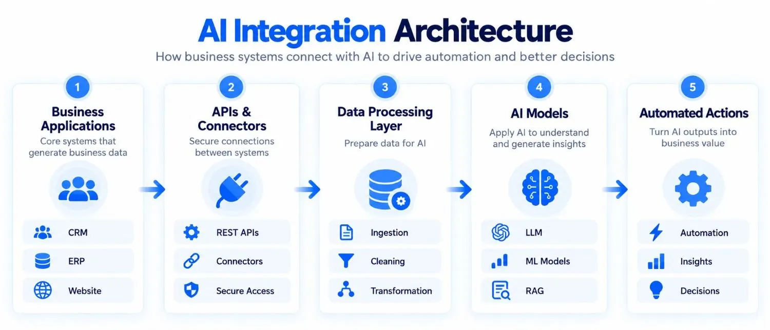 AI integration architecture connecting systems, APIs, data, and AI models