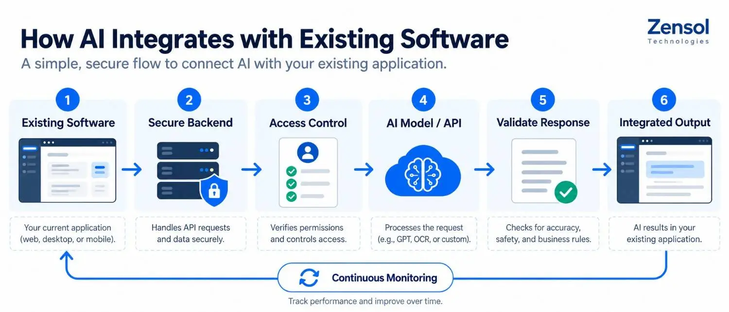 How AI integrates into existing software through secure APIs and backend validation