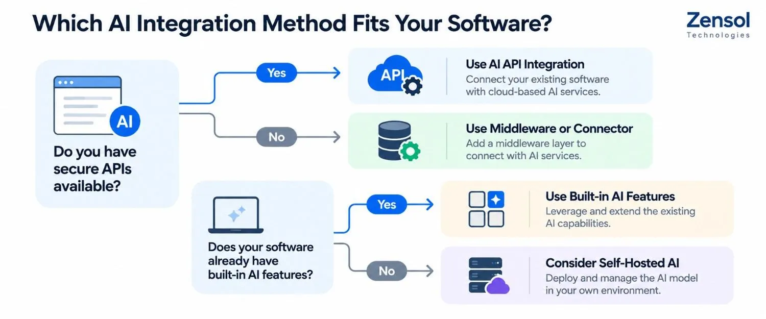 Decision tree for choosing AI APIs, middleware, built-in AI, or self-hosted models