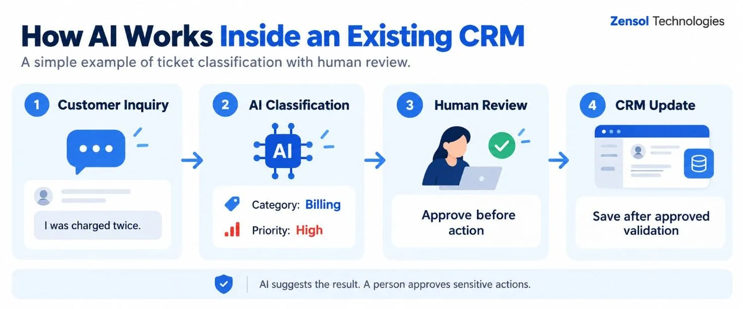 AI-powered CRM workflow showing ticket classification, human review, and approval
