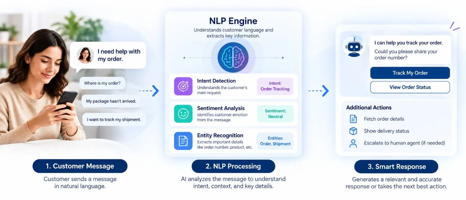 How NLP understands customer messages and generates AI responses