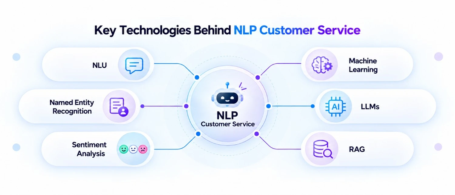 AI technologies powering NLP customer service solutions