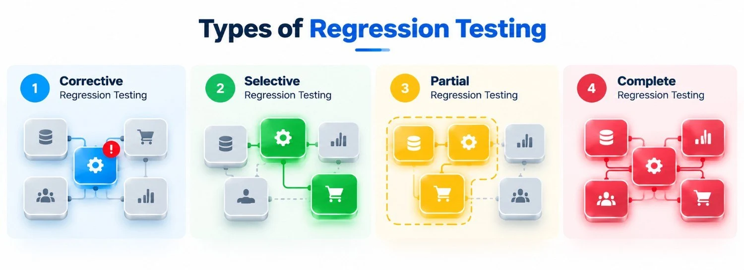 Four types of regression testing: corrective, selective, partial, and complete.
