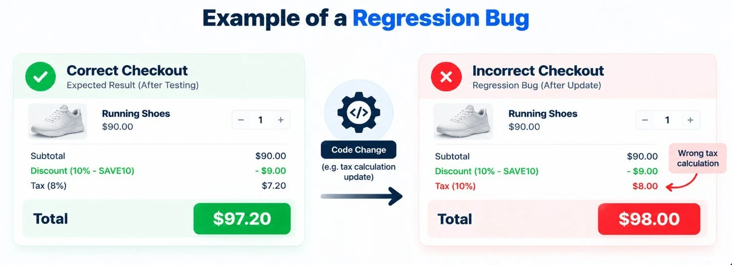 Regression testing example comparing correct $97.20 and incorrect $98.00 checkout totals.